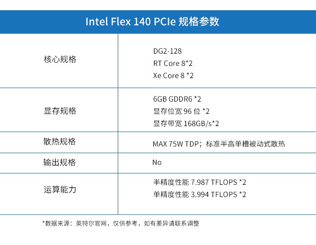 Intel-Flex-140-PCIe参数
